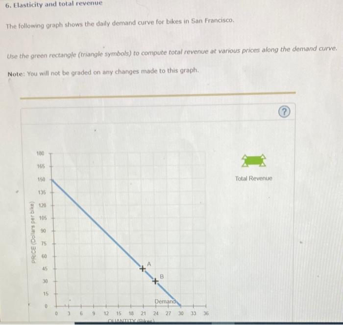 Solved 6. Elasticity and total revenue The following graph