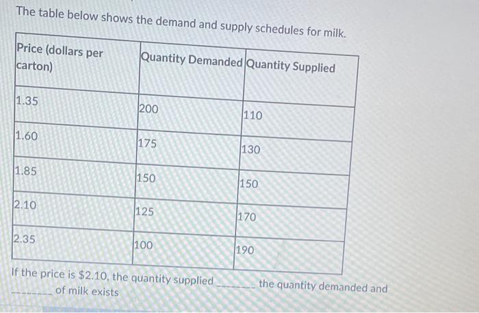 Solved The table below shows the demand and supply | Chegg.com
