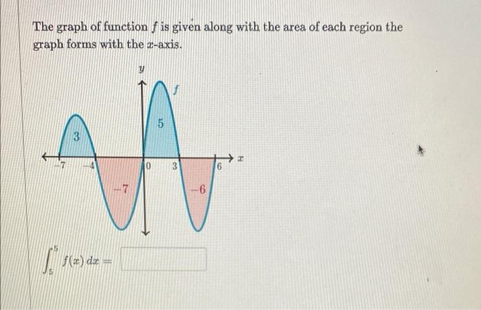 Solved The graph of function f is given along with the area | Chegg.com