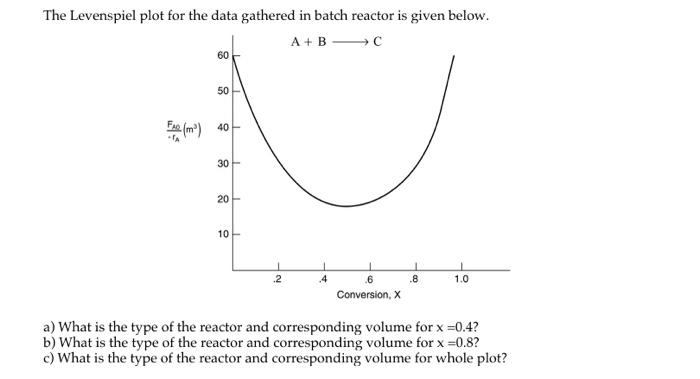 The Levenspiel plot for the data gathered in batch | Chegg.com