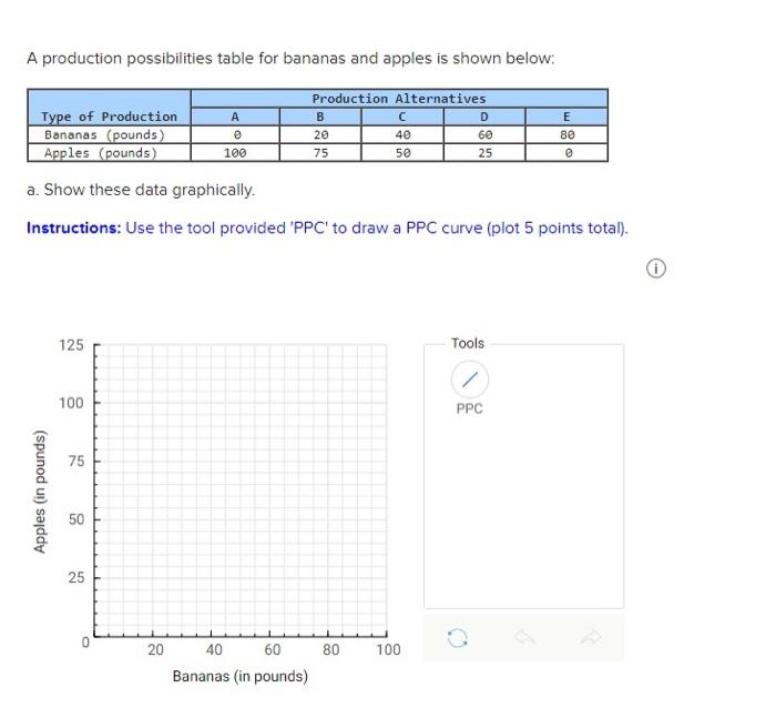 Solved A production possibilities table for bananas and