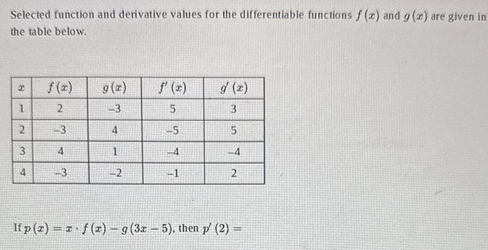 Solved Selected function and derivative values for the | Chegg.com