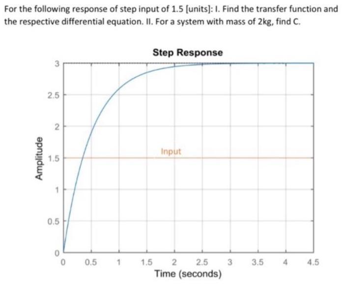 Solved For the following response of step input of 1.5 | Chegg.com