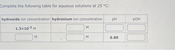 Solved Complete the following table for aqueous solutions at | Chegg.com