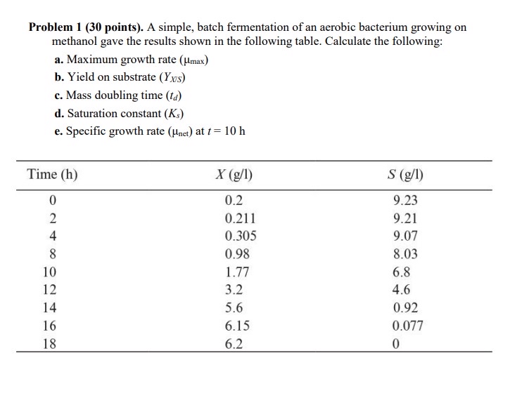 Solved Problem 1 (30 ﻿points). ﻿A simple, batch fermentation | Chegg.com