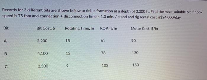 Solved Records for 3 different bits are shown below to drill | Chegg.com