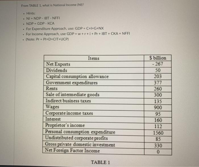 Solved From TABLE 1, what is National Income (NI)? • Hints • | Chegg.com