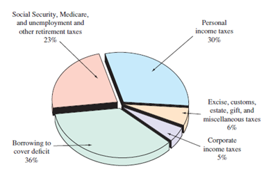 Sources Of Retirement Income Pie Chart