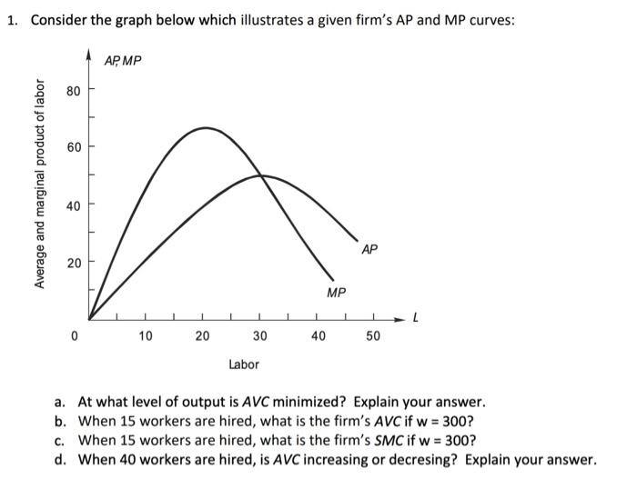 1. Consider the graph below which illustrates a given firms AP and MP curves:
a. At what level of output is AVC minimized? E