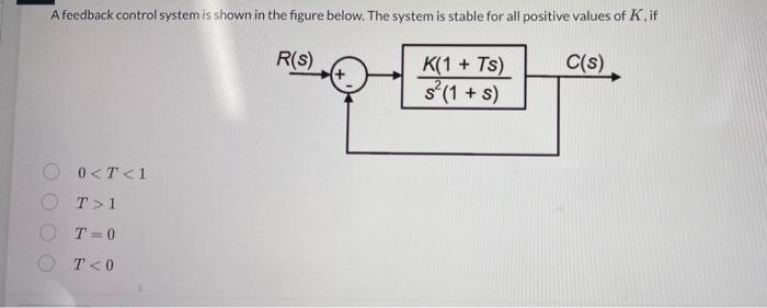 Solved A Feedback Control System Is Shown In The Figure | Chegg.com