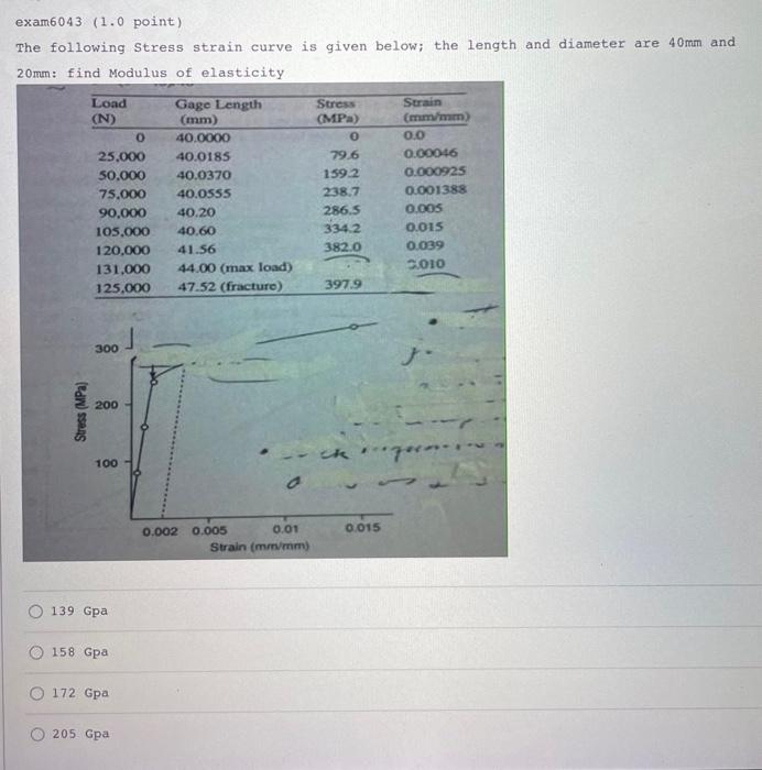 Solved exam6043 (1.0 point) The following Stress strain | Chegg.com