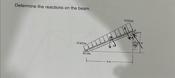 Determine The Reactions On The Beam. | Chegg.com