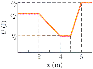 Solved The figure below shows a plot of potential energy U | Chegg.com
