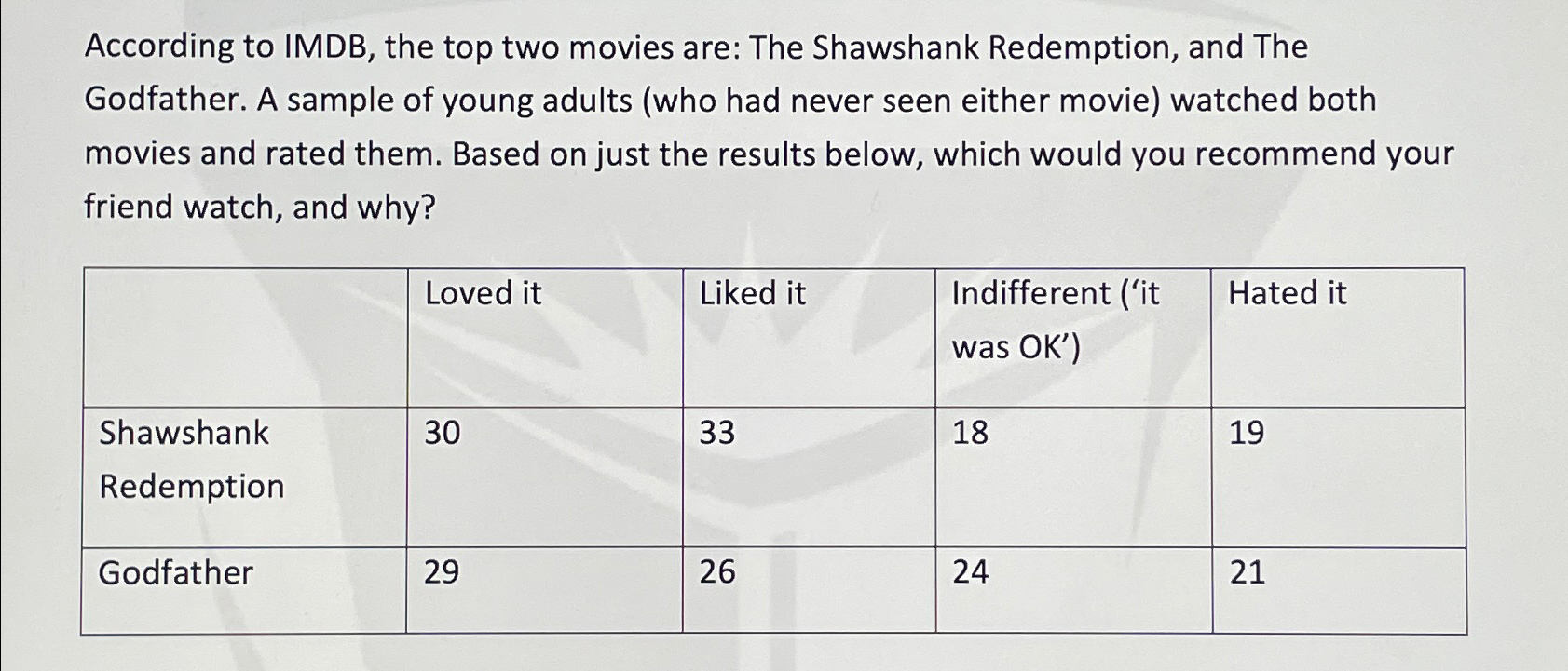 Solved According to IMDB, the top two movies are: The | Chegg.com