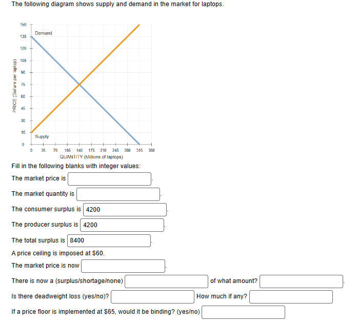 Solved The following diagram shows supply and demand in the | Chegg.com