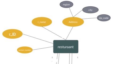 Solved ERD of Restaurant Management System city code Blumbe | Chegg.com