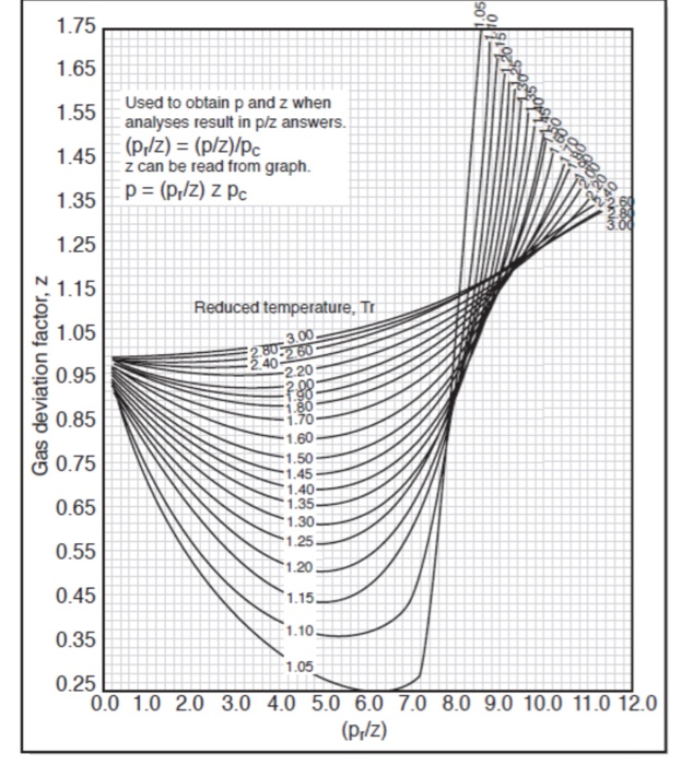 Q1) A Dry Gas Reservoir Has Produced As Follows Date | Chegg.com