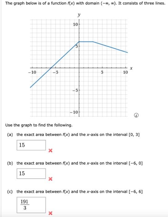 Solved The graph below is of a function f(x) with domain | Chegg.com ...