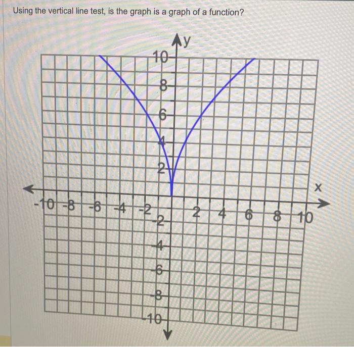 Solved Using the vertical line test, is the graph is a graph | Chegg.com