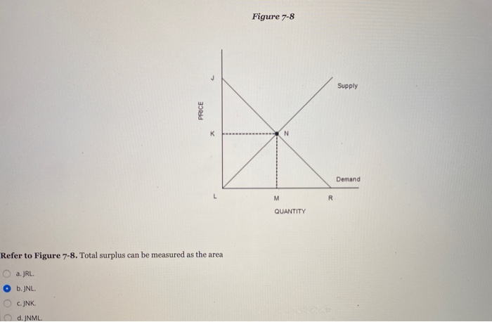 Solved Figure 7-8 Supply PRICE Demand QUANTITY Refer to | Chegg.com