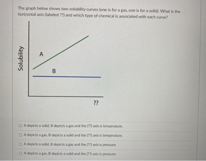 Solved The graph below shows two solubility curves (one is | Chegg.com