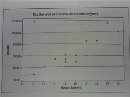 Solved Scatterplot of Income vs Education(yrs)1. Consider | Chegg.com