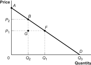 Solved (Figure: Consumer Surplus II) If the price rises from | Chegg.com