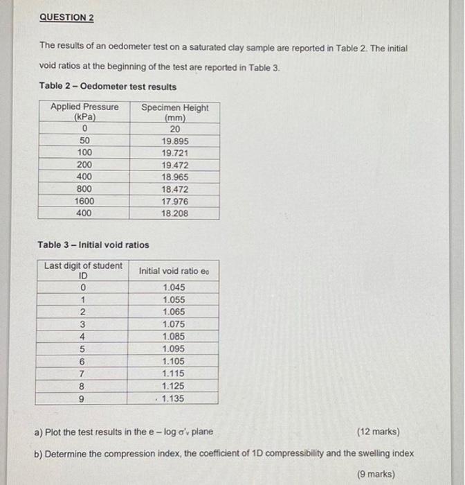 Solved QUESTION 2 The results of an oedometer test on a | Chegg.com
