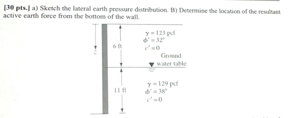 Solved [30 ﻿pts.] ﻿a) ﻿Sketch the lateral earth pressure | Chegg.com