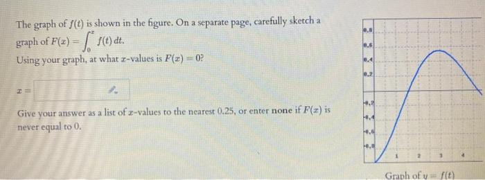 Solved The figure below shows f. (Click on the graph for a | Chegg.com