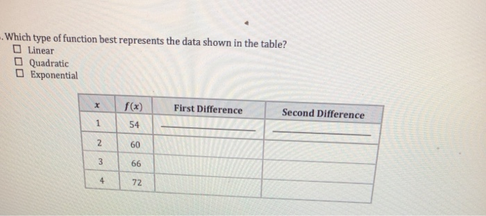 Solved .Which type of function best represents the data | Chegg.com