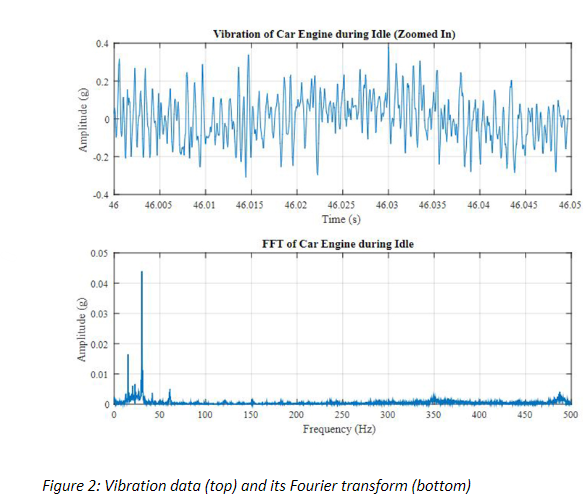 Solved Figure 2 ﻿shows vibration data from an idling car | Chegg.com