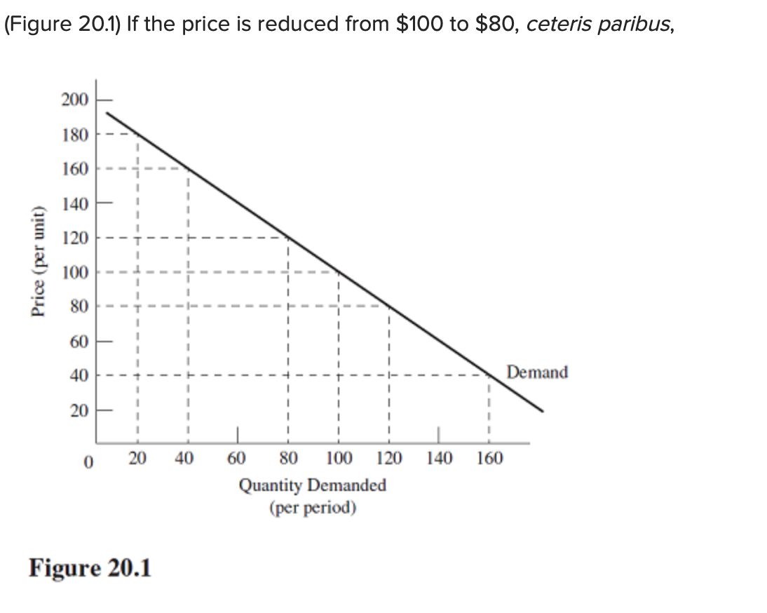 Demand Reducing Figure Solved (Figure 20.1) If the price is reduced from $100 to | Chegg.com