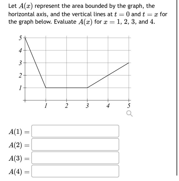 Solved Let A(x) represent the area bounded by the graph, the | Chegg.com