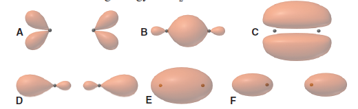 when two atomic orbitals combine they form