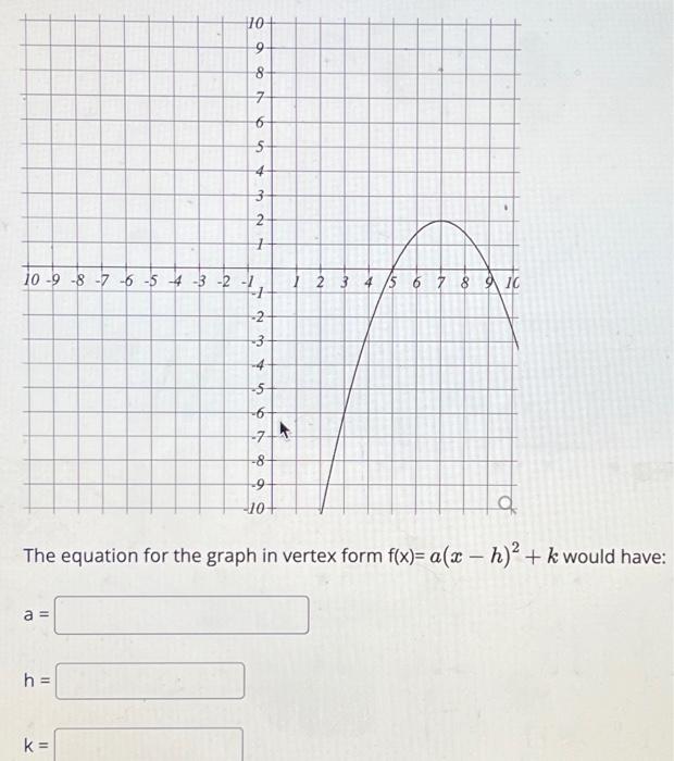 Solved The equation for the graph in vertex form | Chegg.com