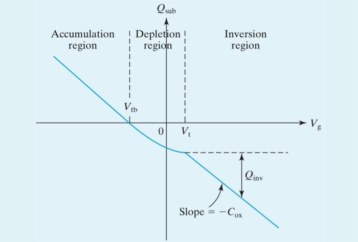 Solved I know that this Q-V curve belongs to a p-type | Chegg.com
