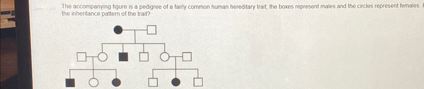 Solved The accompanying figure is a pedigree of a fairly | Chegg.com