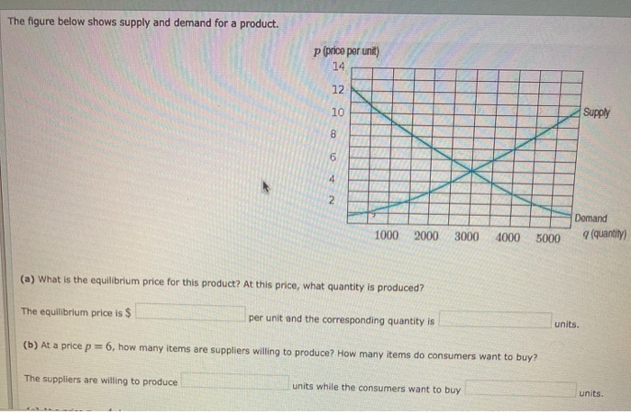 Solved The figure below shows supply and demand for a | Chegg.com