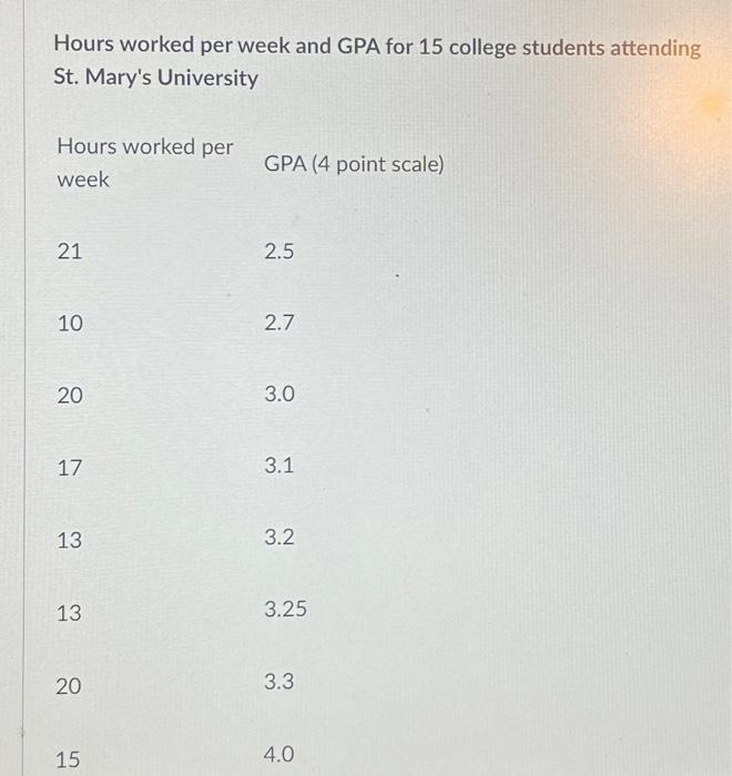Solved Hours worked per week and GPA for 15 college students