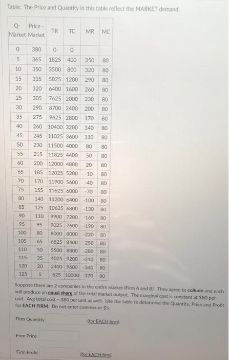 Solved Table: The Price and Quantity in this table reflect | Chegg.com