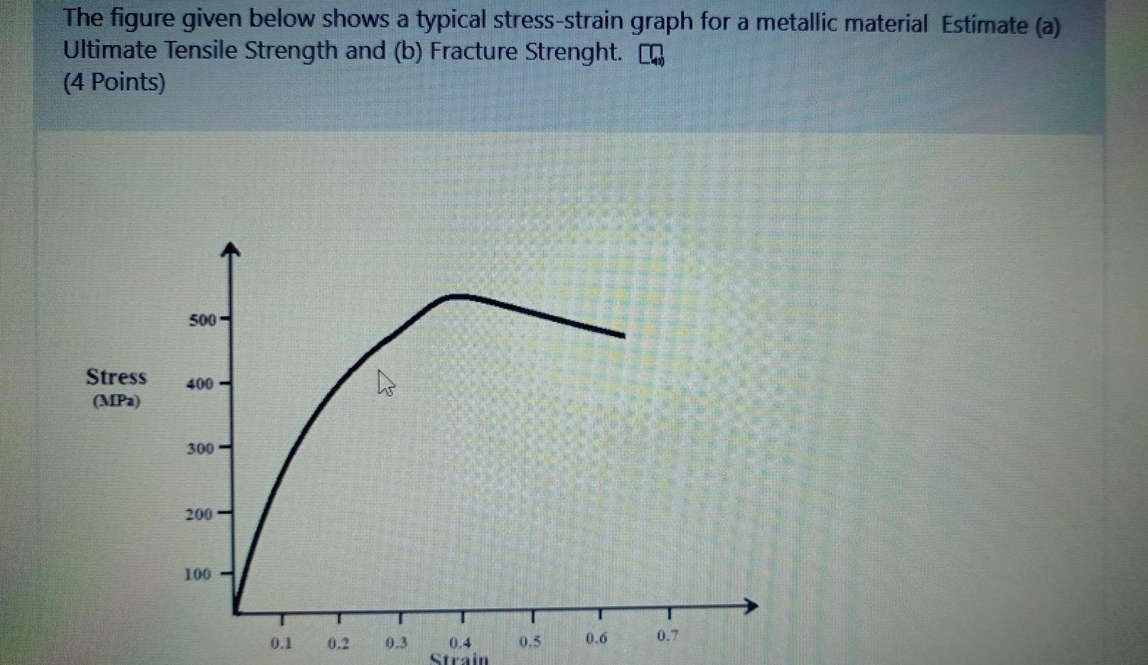 Solved The figure given below shows a typical stress-strain | Chegg.com