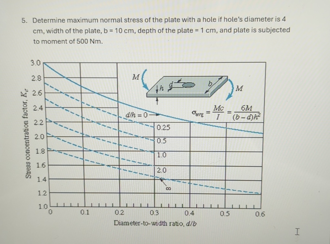 Solved Determine maximum normal stress of the plate with a | Chegg.com