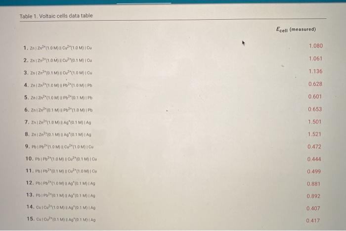 Solved Table 1. Voltaic cells data table Ecell (measured) | Chegg.com