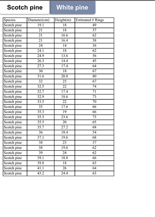 Solved Your assignment is to analyze the pine tree data for | Chegg.com