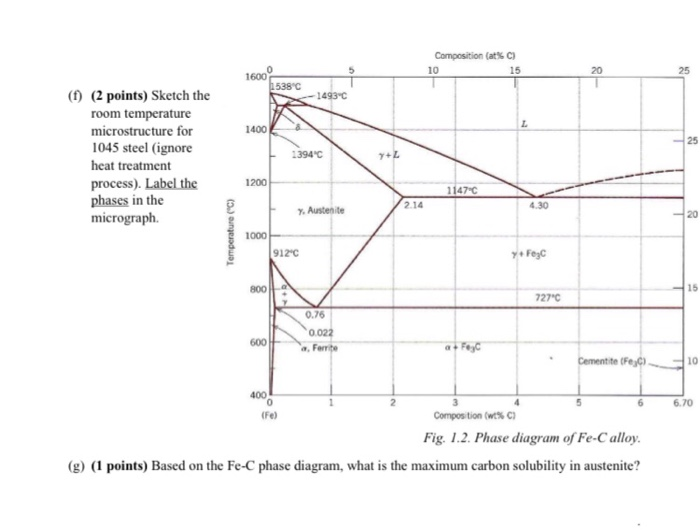 Solved (e) (1 points) Using the Fe-C phase diagram, | Chegg.com