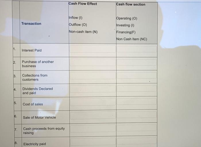 Solved Cash Flow Effect Cash flow section Transaction Inflow | Chegg.com