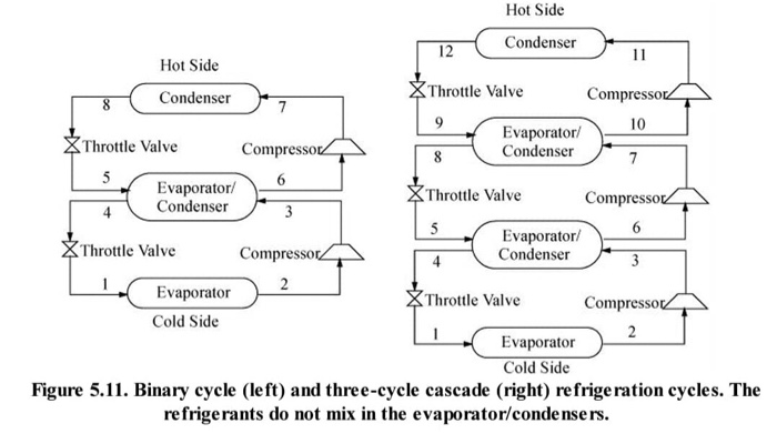 A three-cycle cascade refrigeration unit is to use | Chegg.com