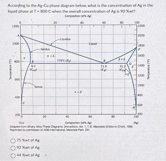 Solved According to the Ag−Cu phase diagram below, what is | Chegg.com