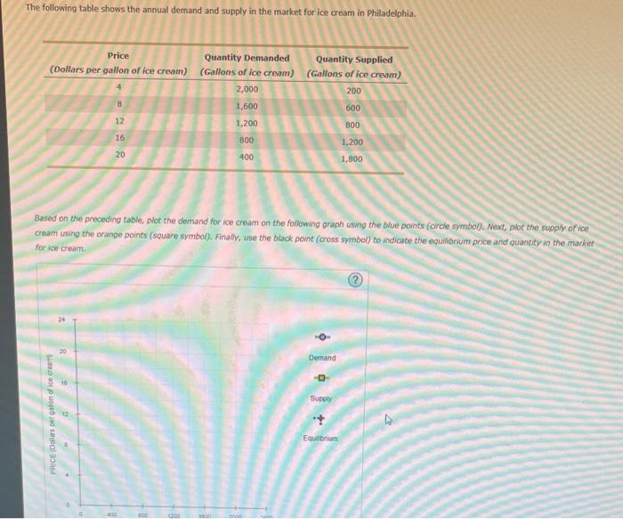 Solved The following table shows the annual demand and | Chegg.com